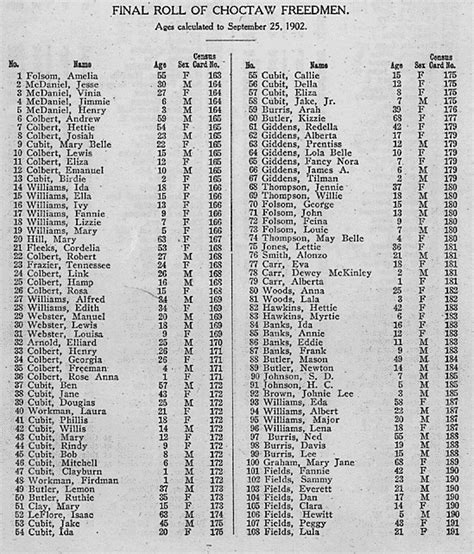  This database lists individuals living between 1898 and 1914 who applied for the roll and were included in the publication The Final Rolls of Citizens and Freedmen of the Five Civilized Tribes in Indian Territory, printed in 1914. The Five Tribes include Cherokee, Chickasaw, Choctaw, Muscogee (Creek), and Seminole. 